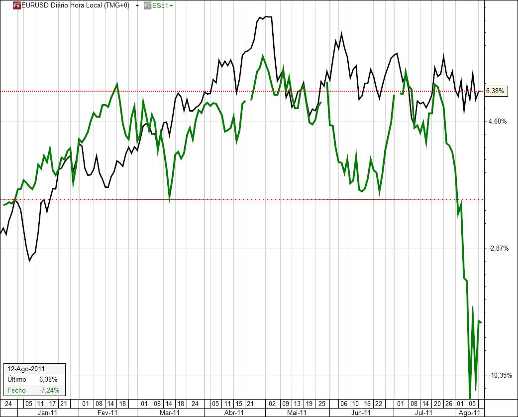 eurusd sp500 Correlation 01-01-2011.jpg