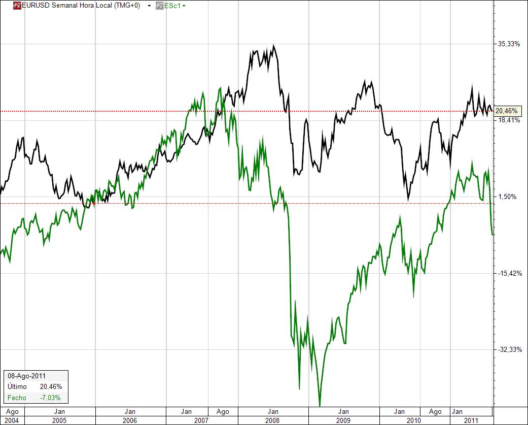 eurusd sp500 Correlation 01-01-2006.jpg