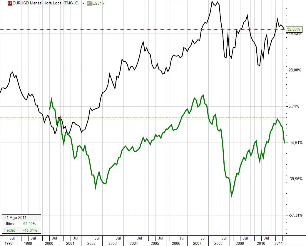 eurusd sp500 Correlation 01-01-2001.jpg