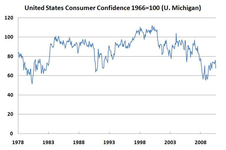United_States_Consumer_Confidence_1978-2010.jpg