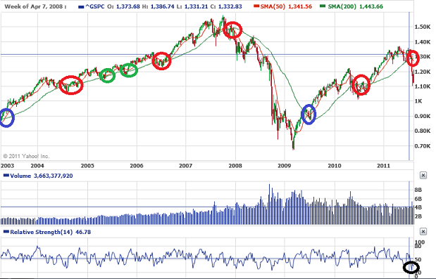 S&P500_Death_Cross_2003_2011.png