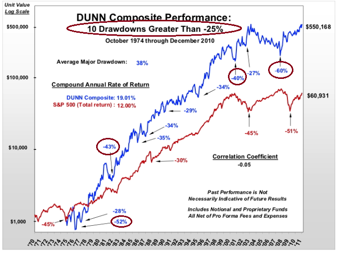 Bill Dunn Drawdowns.png