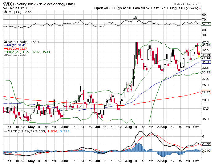 VIX 05-10-2011 StockCharts.gif