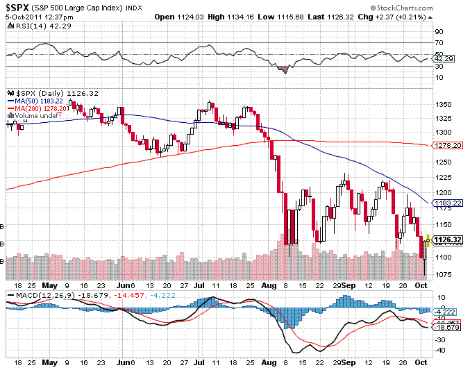 SP500 05-10-2011 StockCharts.gif