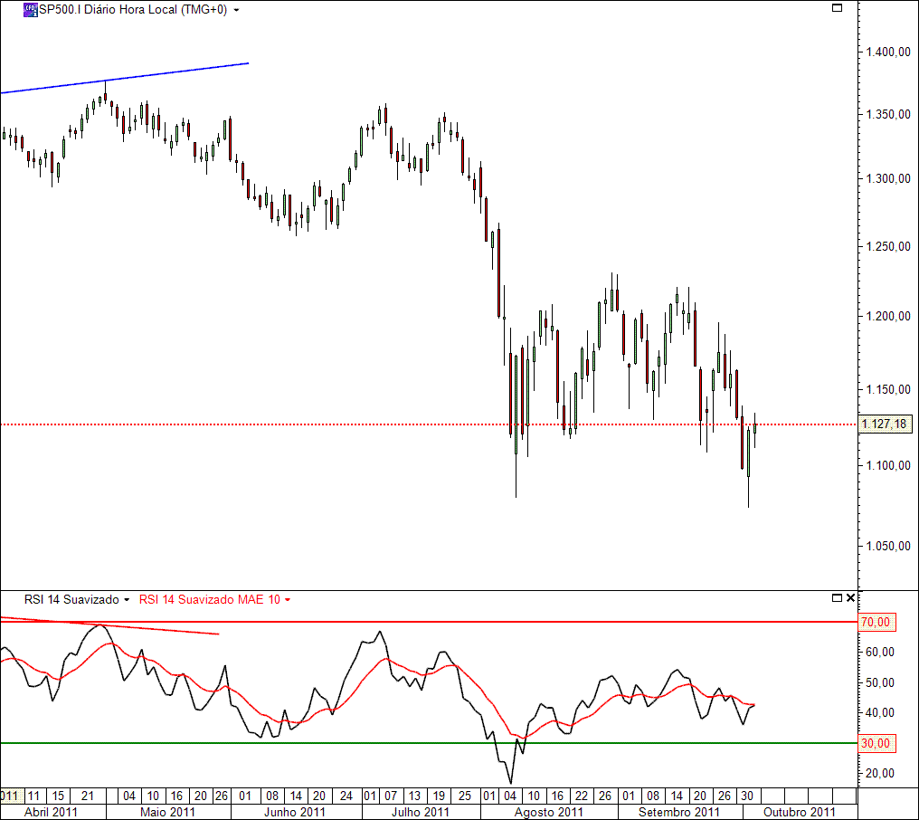 SP500 05-10-2011.gif
