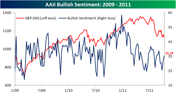 Bullish%20Sentiment%20100611.png