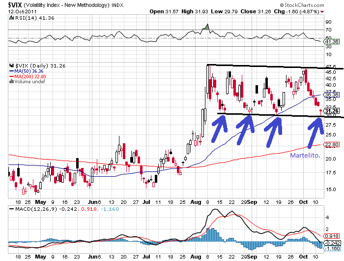 VIX 12-10-2011.png