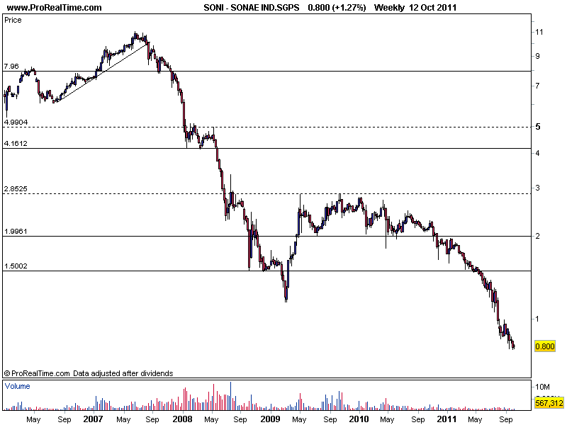 SONAE IND12102011.png