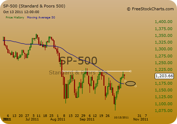 10-14-11-spx-daily.png