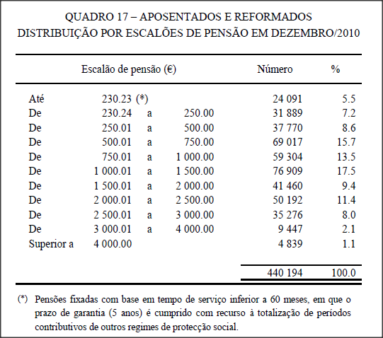 CGA_escaloes_rendimento_2010.png