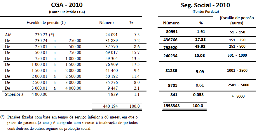 CGA_Seg_Social_escaloes_rendimento_2010.png