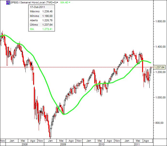 sp500_22Outubro2011.jpg