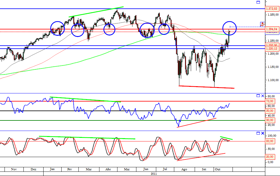 Sp500 30-10-2011.png