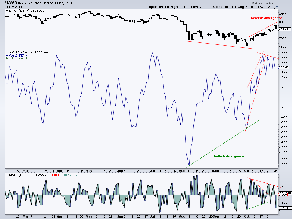NYSE - Advance Decline  31-10-11.png