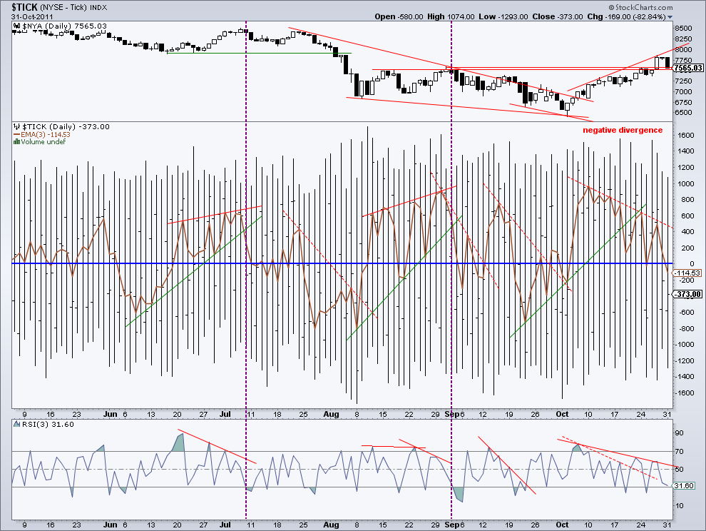 NYSE Tick  31-10-11.png