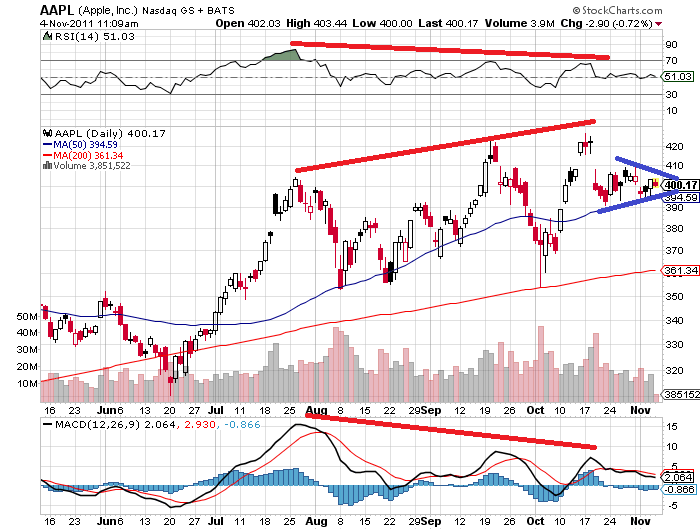 aapl 4-11-2011 1.png