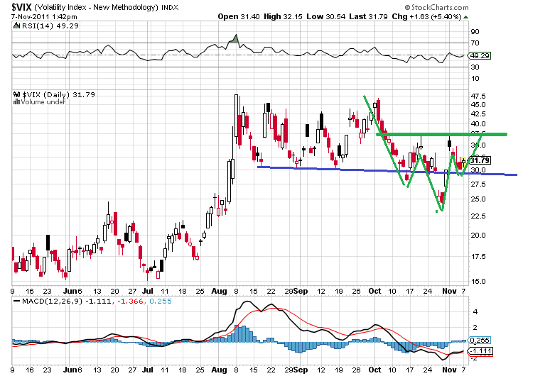 vix 7-11-2011.png
