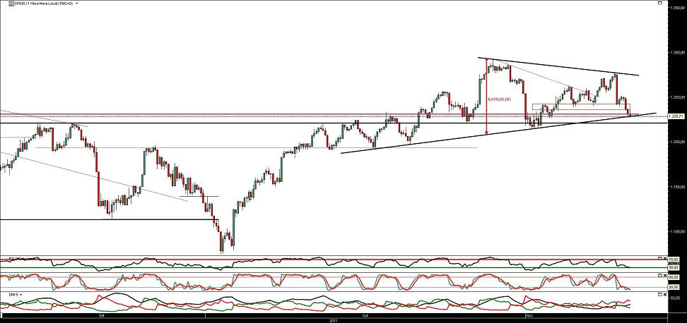 091111 sp500 cash 1h b.JPG