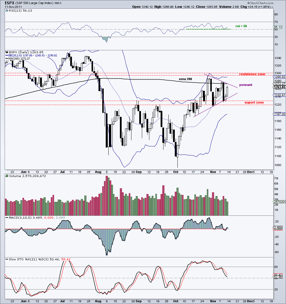 spx 11-11-11 daily chart.png