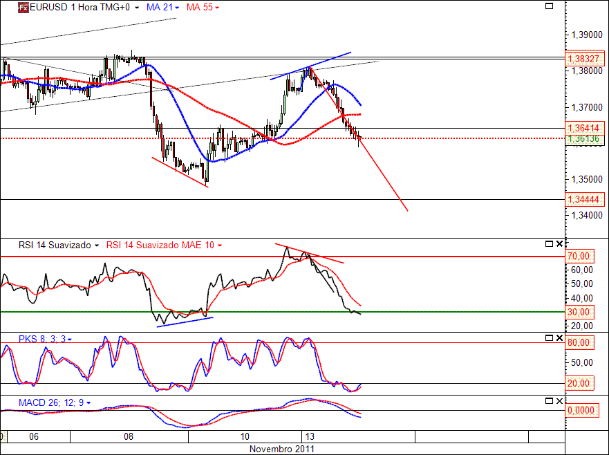 EURUSD 14-11-2011.gif