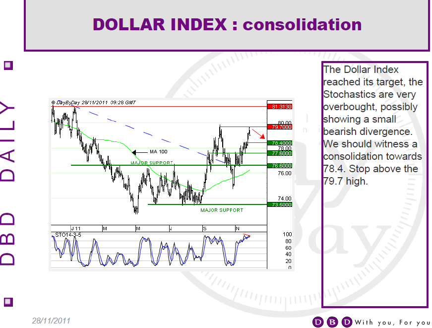 dolarindex 28-11-2011.png