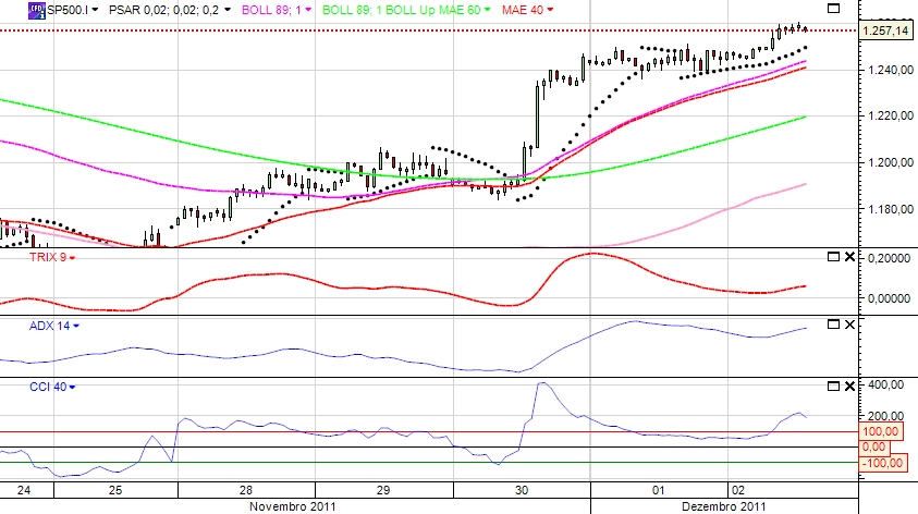 sp trend 2-12-2011.jpg