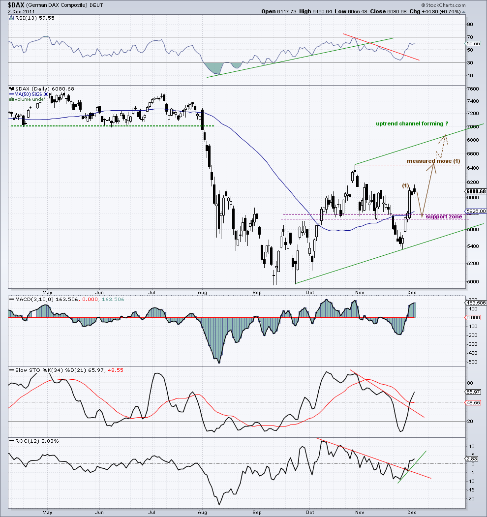 dax 2-12-11.png