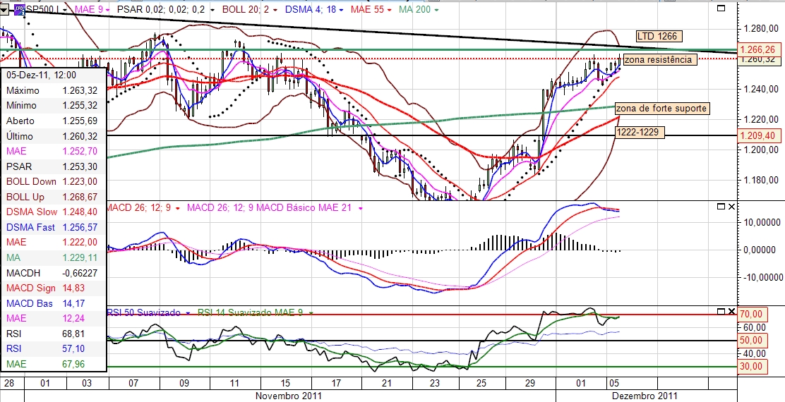 sp 4h macd rsi resistencia suporte.jpg