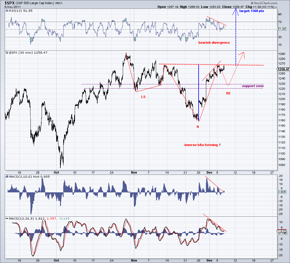 spx 30 min   6-12-11.png