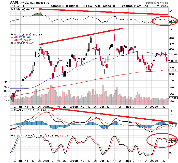 aapl 14-12-2011.png