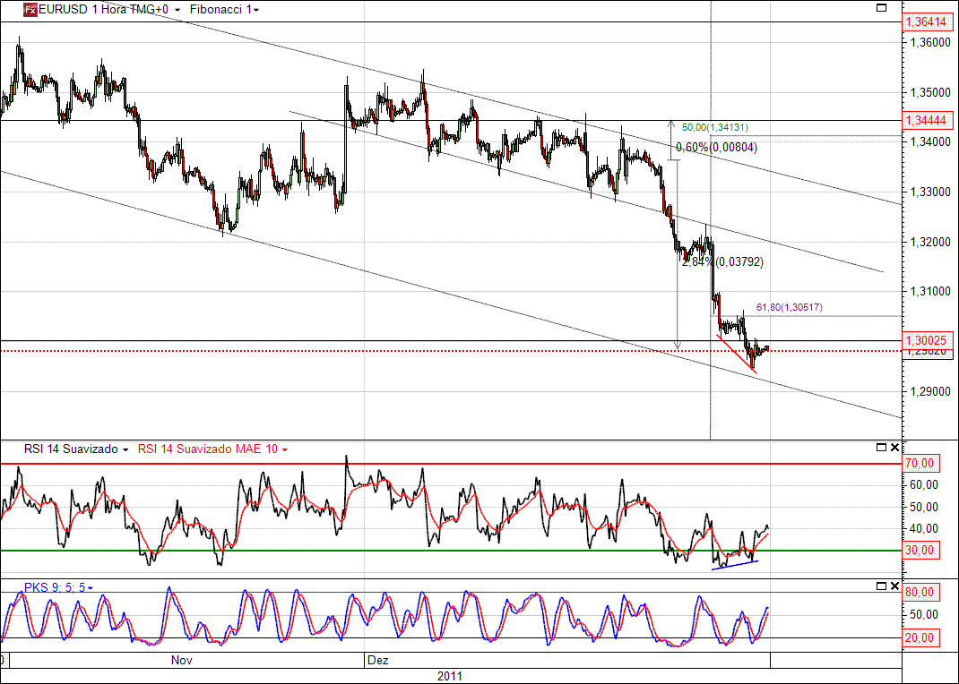 EURUSD 15-12-2011 (1H).gif