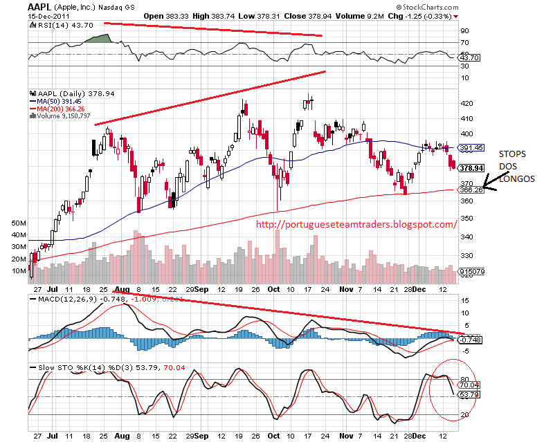 aapl 16-12-2011 diario.png