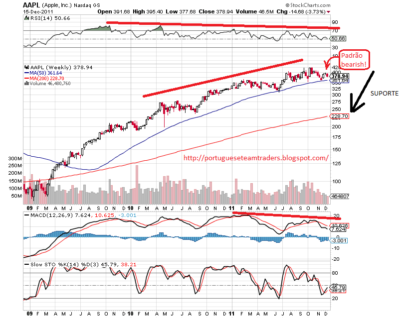 aapl 16-12-2011 semanal.png