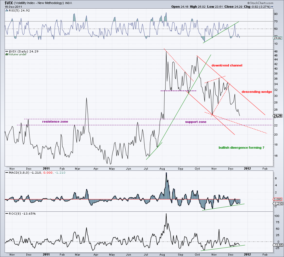 vix 16-12-11.png