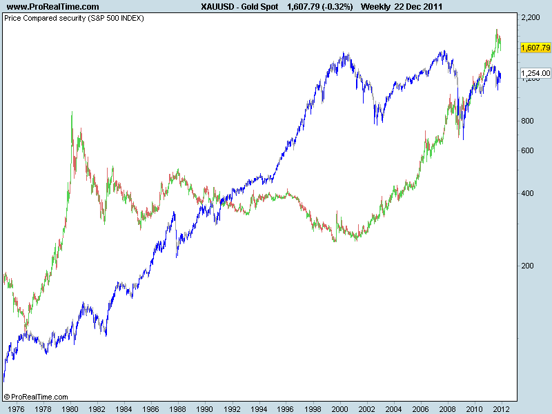 Gold Spot v. S&P500 semanal.png