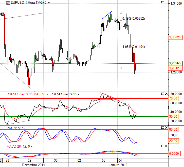 EURUSD 04-01-2012 (1H).gif
