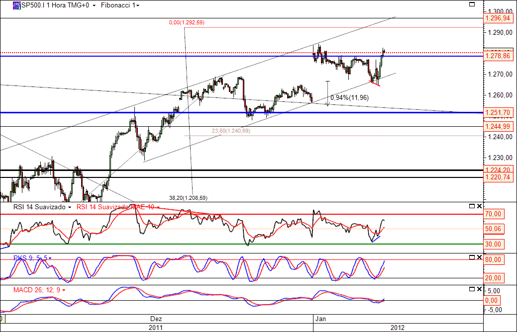 S&P500 05-01-2012(1H).gif