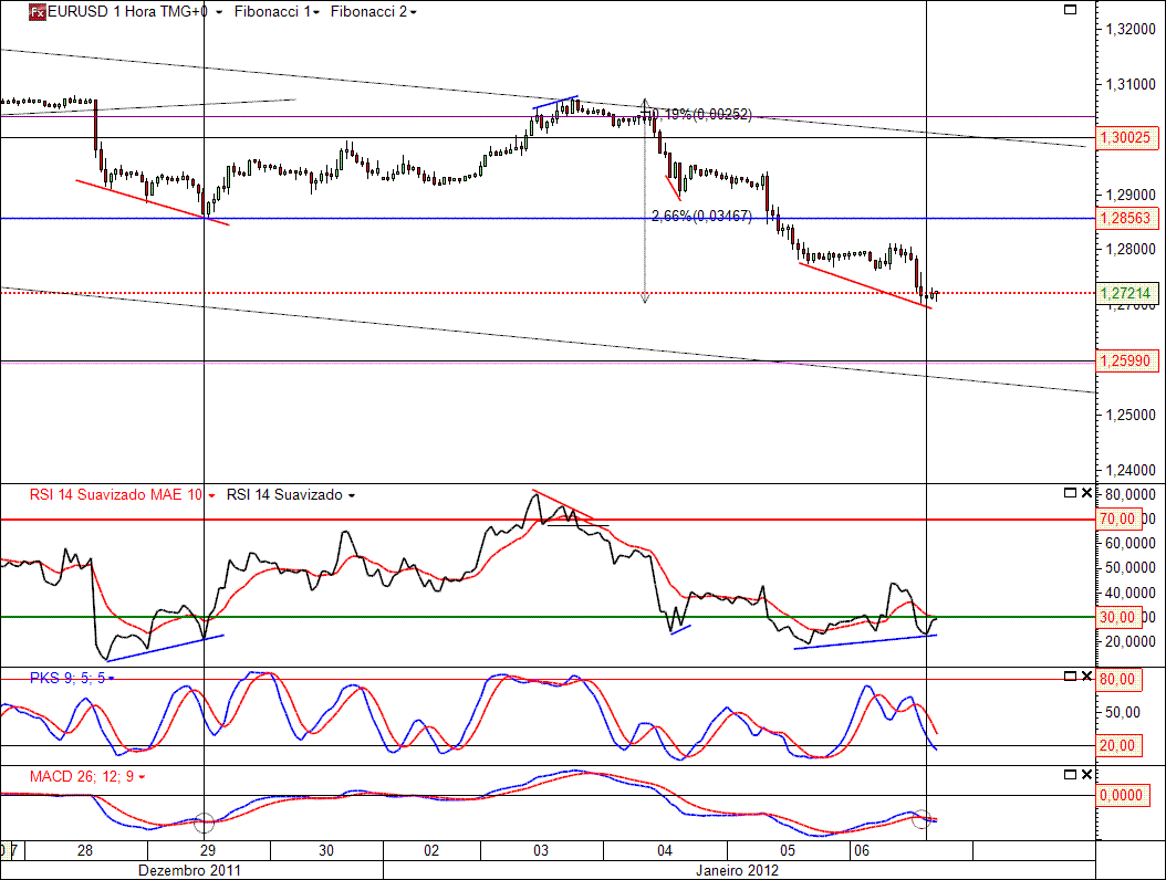 EURUSD 06-01-2012 (1H).gif