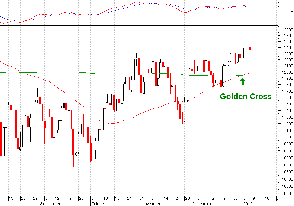 golden cross dow2.PNG