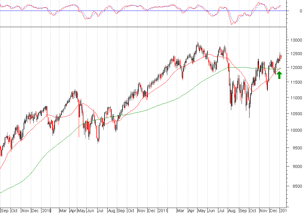 golden cross dow.PNG