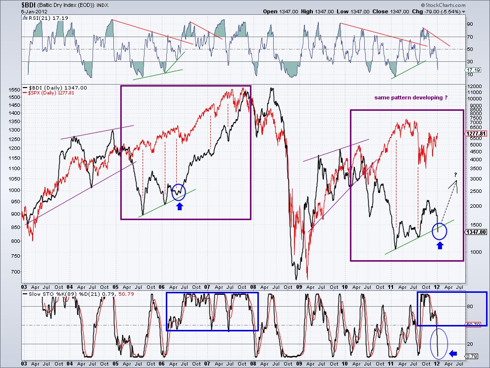BDI   6-1-12    daily chart.png