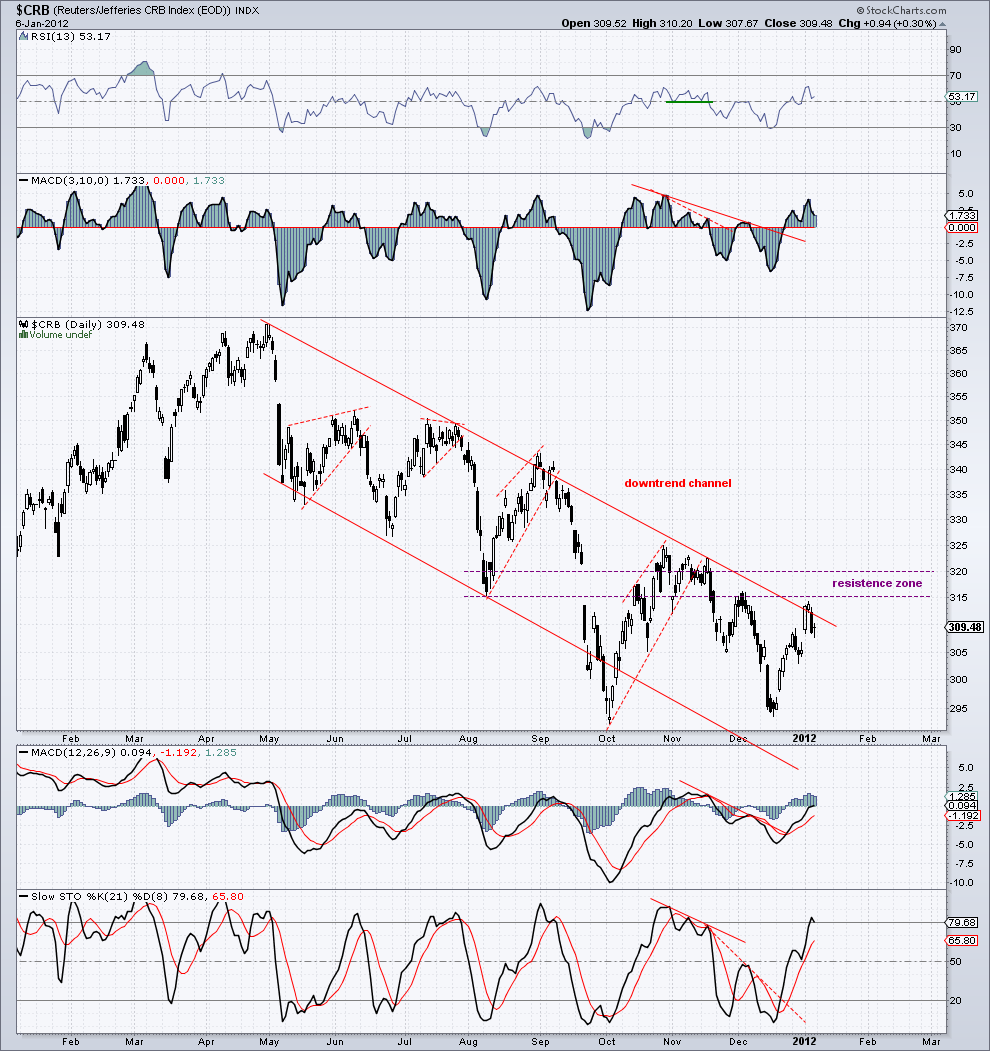 commodities 6-1-12.png