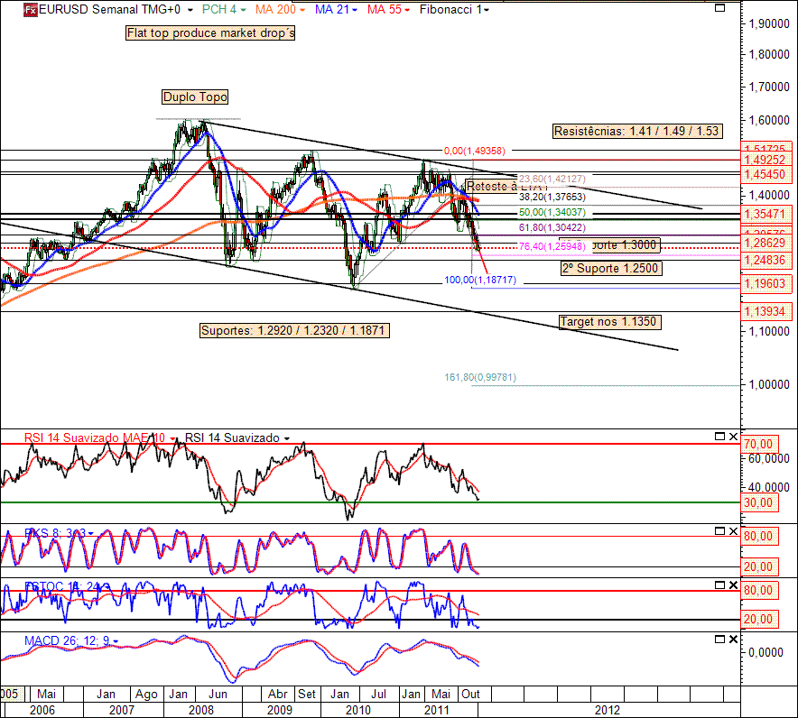 EURUSD 09-01-2012 (1W).gif