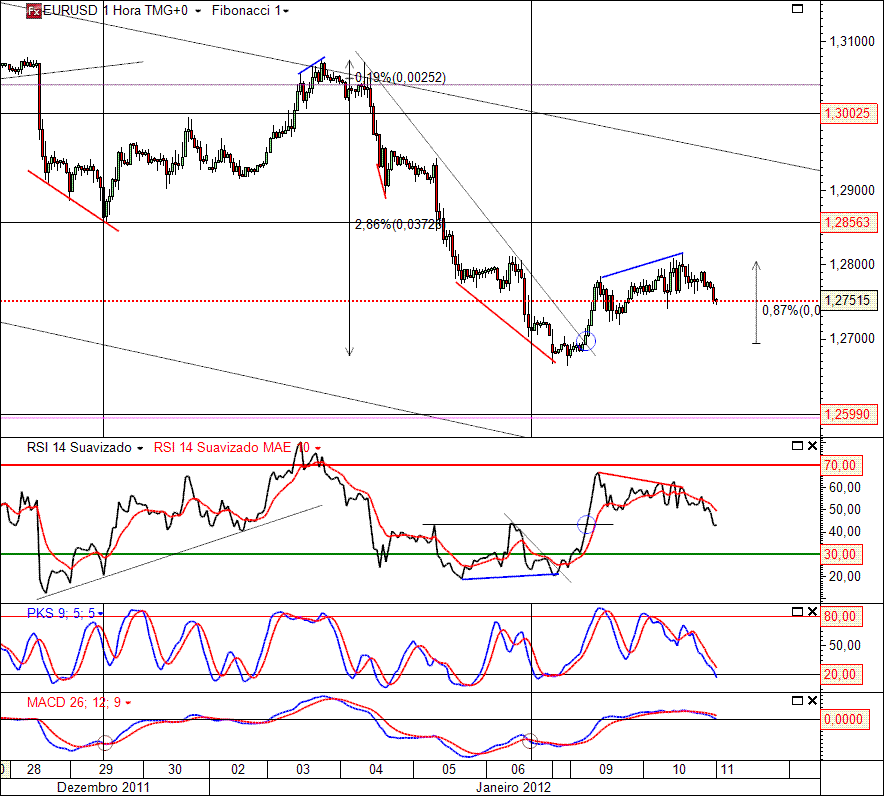 EURUSD 09-01-2012 (1H).gif