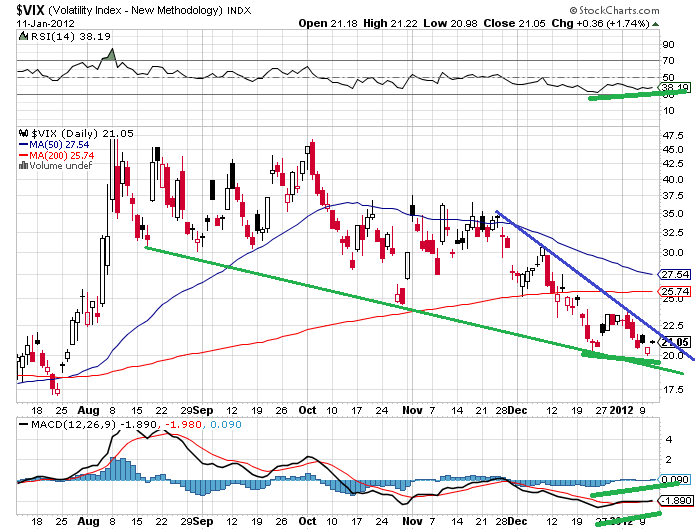vix 12-1-2012.png
