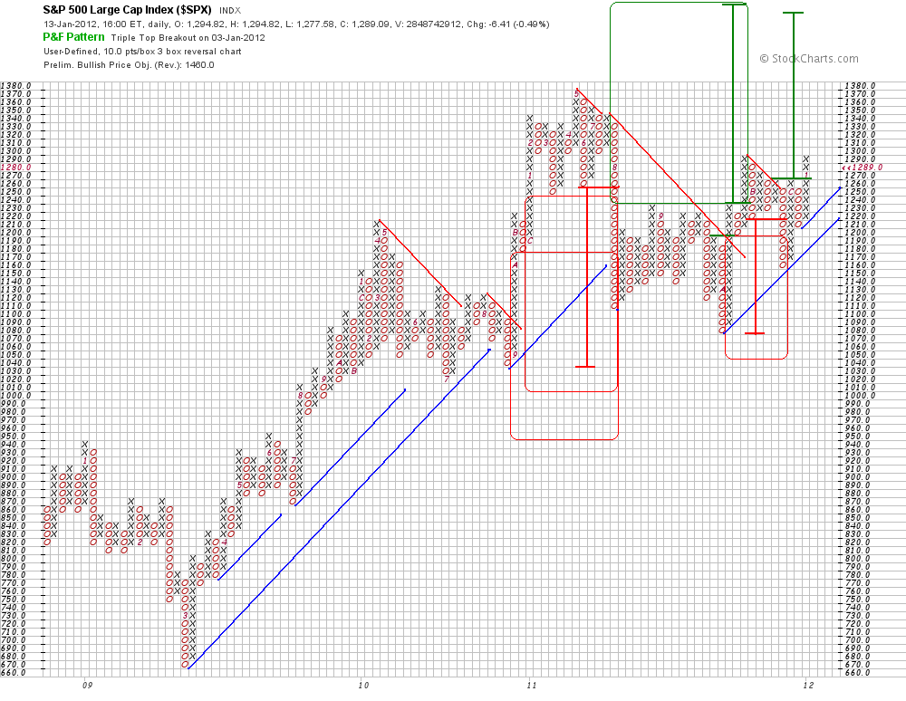 spx 10x3  p&f  chart  13-1-12.png