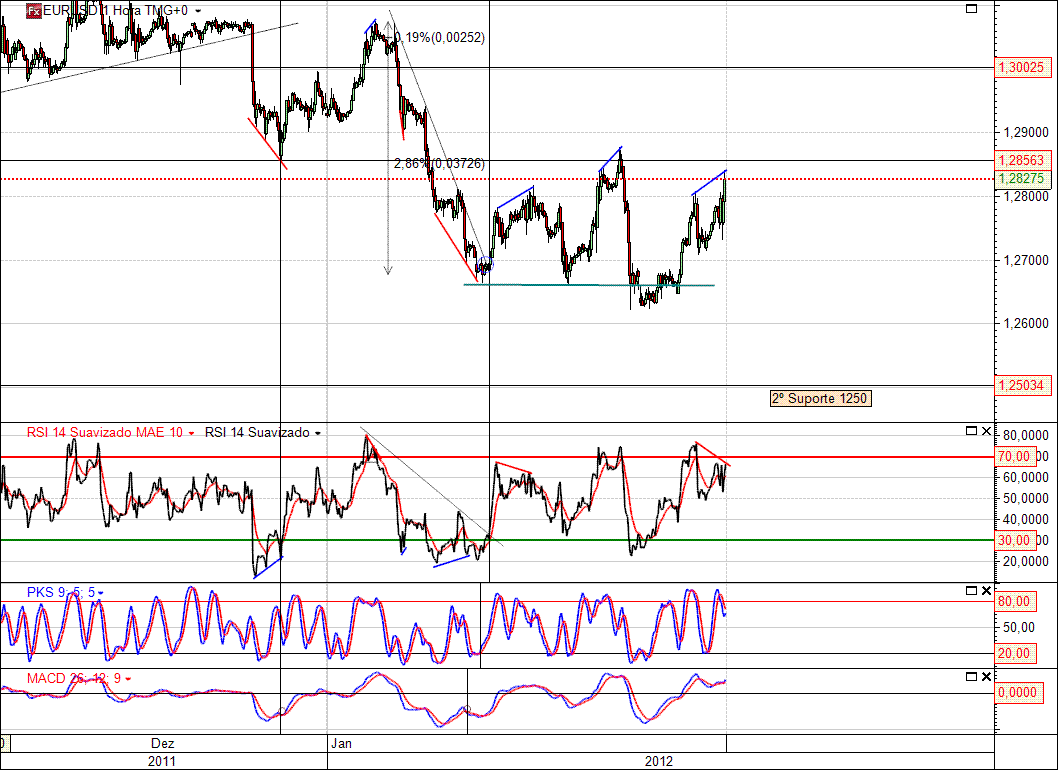 EURUSD 18-01-2012 (H).gif