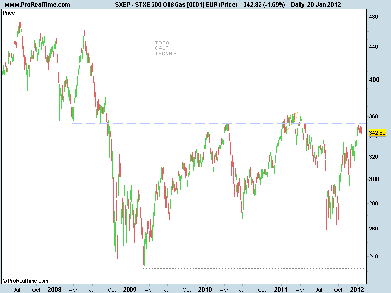 STXE 600 Oil&Gas [0001] EUR (Price).png