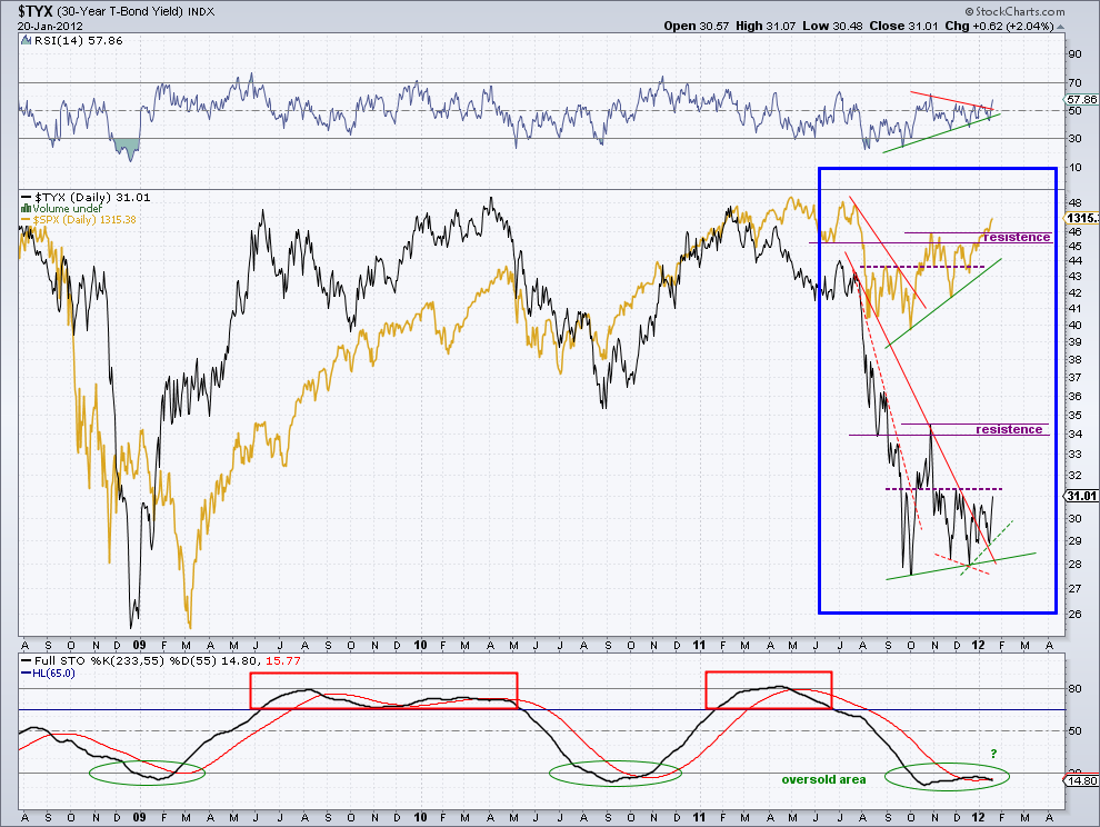 30 Y   T-Bond Yield   20-1-12.png