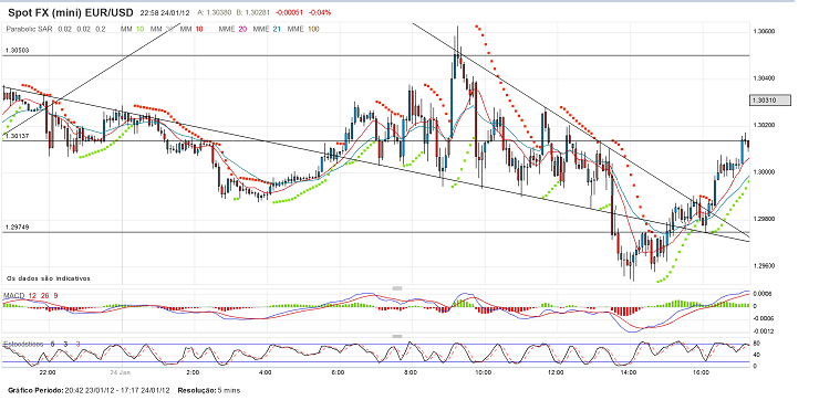 2012-01-24 EURUSD gráfico de 5minutos. Head and shoulders1.png